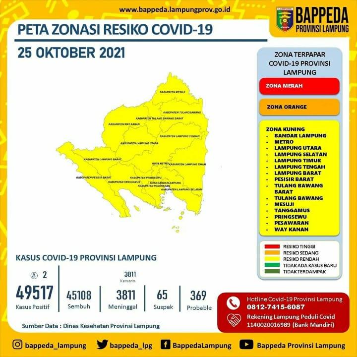 Angka Penyebaran Kasus Covid-19 di Lampung Melandai